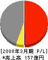 日本基礎技術 損益計算書 2008年3月期