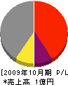 神奈川建設 損益計算書 2009年10月期