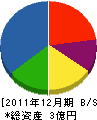 吉田工務店 貸借対照表 2011年12月期