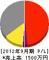 柴田水道工業 損益計算書 2012年9月期