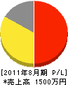 長島塗装 損益計算書 2011年8月期