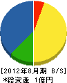 中島農園 貸借対照表 2012年8月期