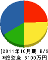 浅野工務店 貸借対照表 2011年10月期