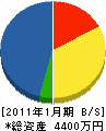 遠藤設備工業 貸借対照表 2011年1月期