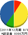 佐藤管工 貸借対照表 2011年12月期