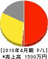 島田工業 損益計算書 2010年4月期
