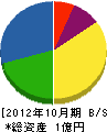 阪南企業髙安清掃土木 貸借対照表 2012年10月期