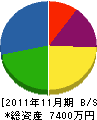 山電 貸借対照表 2011年11月期