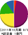 日本道路切断 貸借対照表 2011年10月期