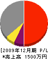 中川電設 損益計算書 2009年12月期
