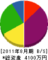 岩田電機 貸借対照表 2011年8月期