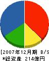 朝日機材 貸借対照表 2007年12月期