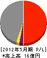 渡辺土建 損益計算書 2012年5月期