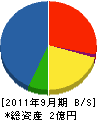 岡田工業 貸借対照表 2011年9月期