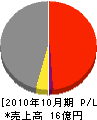 松尾工務店 損益計算書 2010年10月期