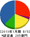 角藤 貸借対照表 2013年1月期