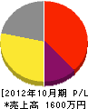 徳泉電気 損益計算書 2012年10月期