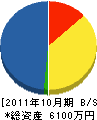 佐々木工業所 貸借対照表 2011年10月期