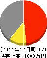 永井工務店 損益計算書 2011年12月期