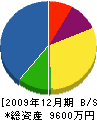 花田建設 貸借対照表 2009年12月期
