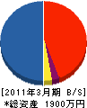 沖縄県環境修景施設業（同） 貸借対照表 2011年3月期