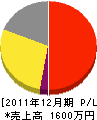 藤本工務店 損益計算書 2011年12月期