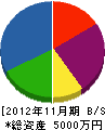 藤田組 貸借対照表 2012年11月期
