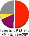 藤本電気防災 損益計算書 2009年12月期