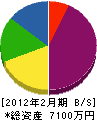 今井工務店 貸借対照表 2012年2月期
