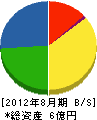 和田電業社 貸借対照表 2012年8月期