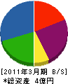 小島綜合建設 貸借対照表 2011年3月期