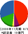 信州電機産業 貸借対照表 2008年11月期
