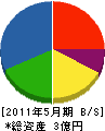 松原工業 貸借対照表 2011年5月期