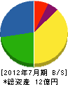 西日本電機器製作所 貸借対照表 2012年7月期