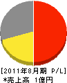 田中電設工業 損益計算書 2011年8月期