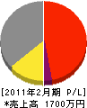 山田造園 損益計算書 2011年2月期