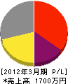 佐藤塗装工業 損益計算書 2012年3月期