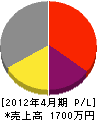 深田電気 損益計算書 2012年4月期