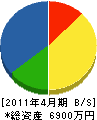 大田技建工業 貸借対照表 2011年4月期