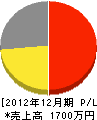 田村塗装工業 損益計算書 2012年12月期