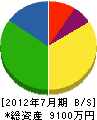 富士舗装興業 貸借対照表 2012年7月期