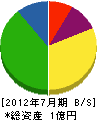 野田工事 貸借対照表 2012年7月期