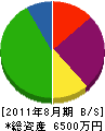 斉藤防水工業 貸借対照表 2011年8月期
