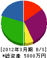 京真電設 貸借対照表 2012年3月期
