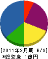 高橋塗装 貸借対照表 2011年9月期