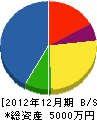 吉田塗装 貸借対照表 2012年12月期