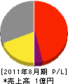 坪井健樹園 損益計算書 2011年8月期