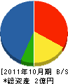 岩国機工 貸借対照表 2011年10月期
