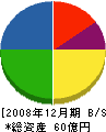 山田ダンボール 貸借対照表 2008年12月期