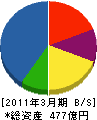 三菱電機エンジニアリング 貸借対照表 2011年3月期